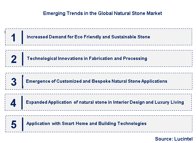 Emerging Trends in the Natural Stone Market