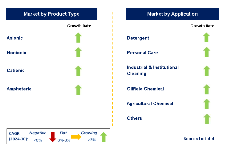 Natural Surfactant by Segment