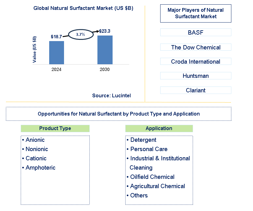 Natural Surfactant Trends and Forecast