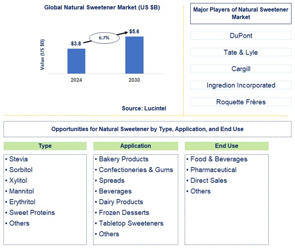 Natural Sweetener Trends and Forecast