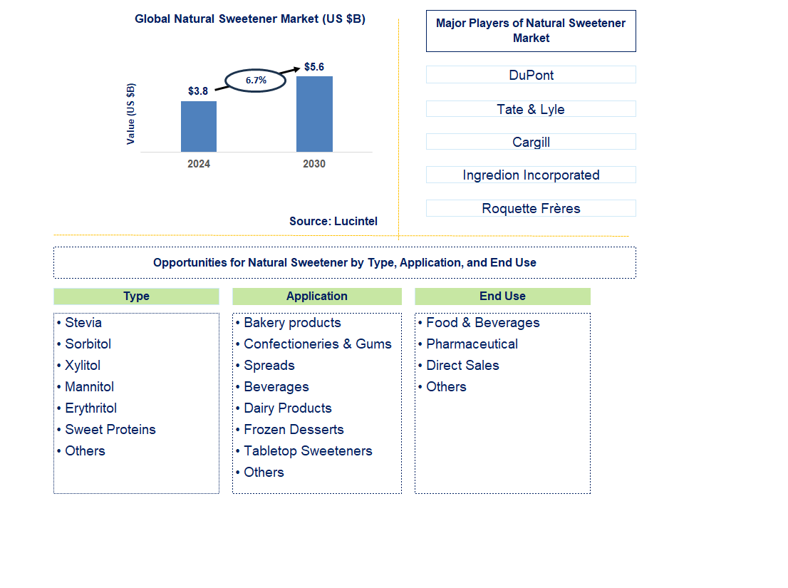 Natural Sweetener Trends and Forecast