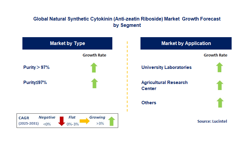 Natural Synthetic Cytokinin (Anti-zeatin Riboside) Market by Segment