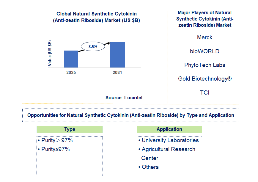Natural Synthetic Cytokinin (Anti-zeatin Riboside) Market Trends and Forecast