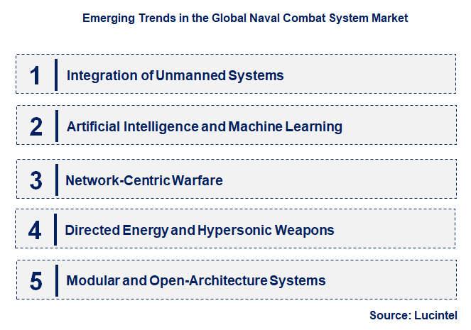 Emerging Trends in the Naval Combat System Market