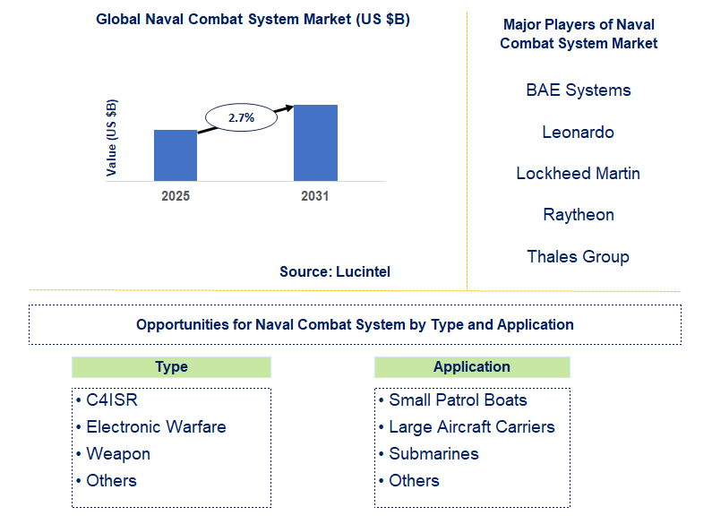 Naval Combat System Market Trends and Forecast