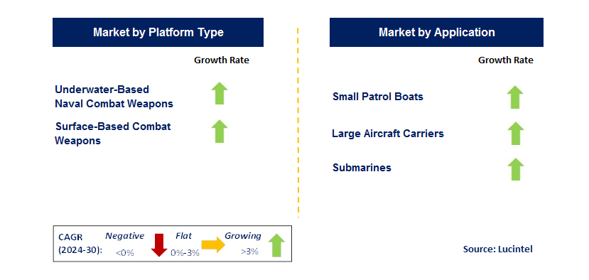 Emerging Trends in the Naval Combat Weapon Market