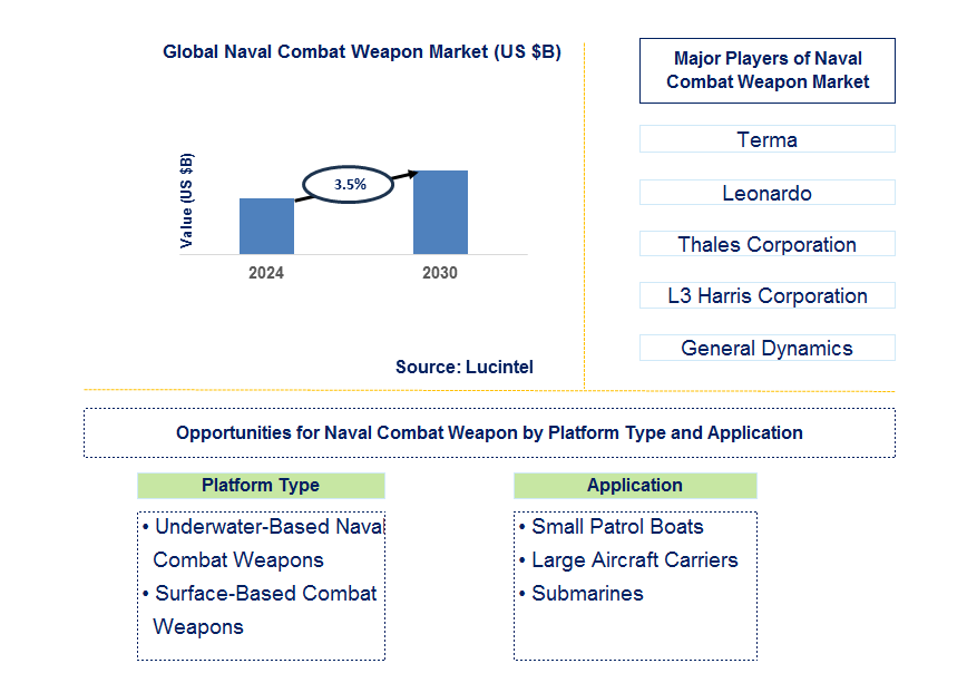 Naval Combat Weapon Trends and Forecast