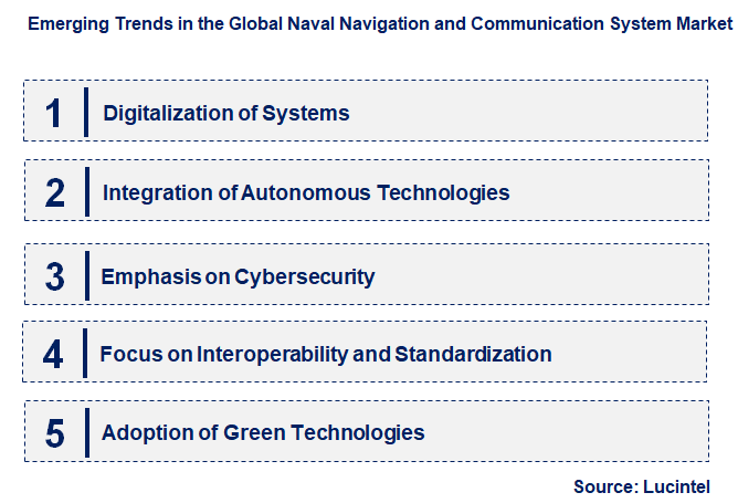 Emerging Trends in the Naval Navigation and Communication System Market