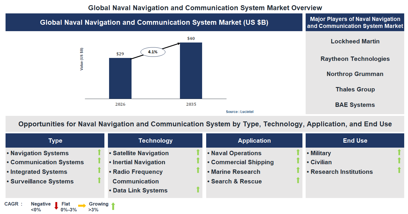 Naval Navigation and Communication System Market Trends and Forecast