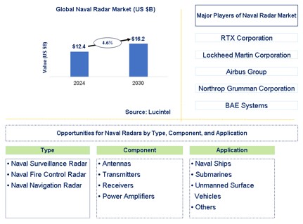 Naval Radar Market Trends and Forecast