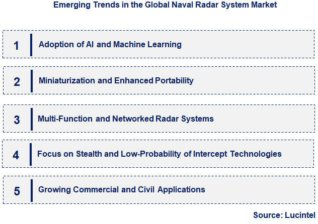 Emerging Trends in the Naval Radar System Market