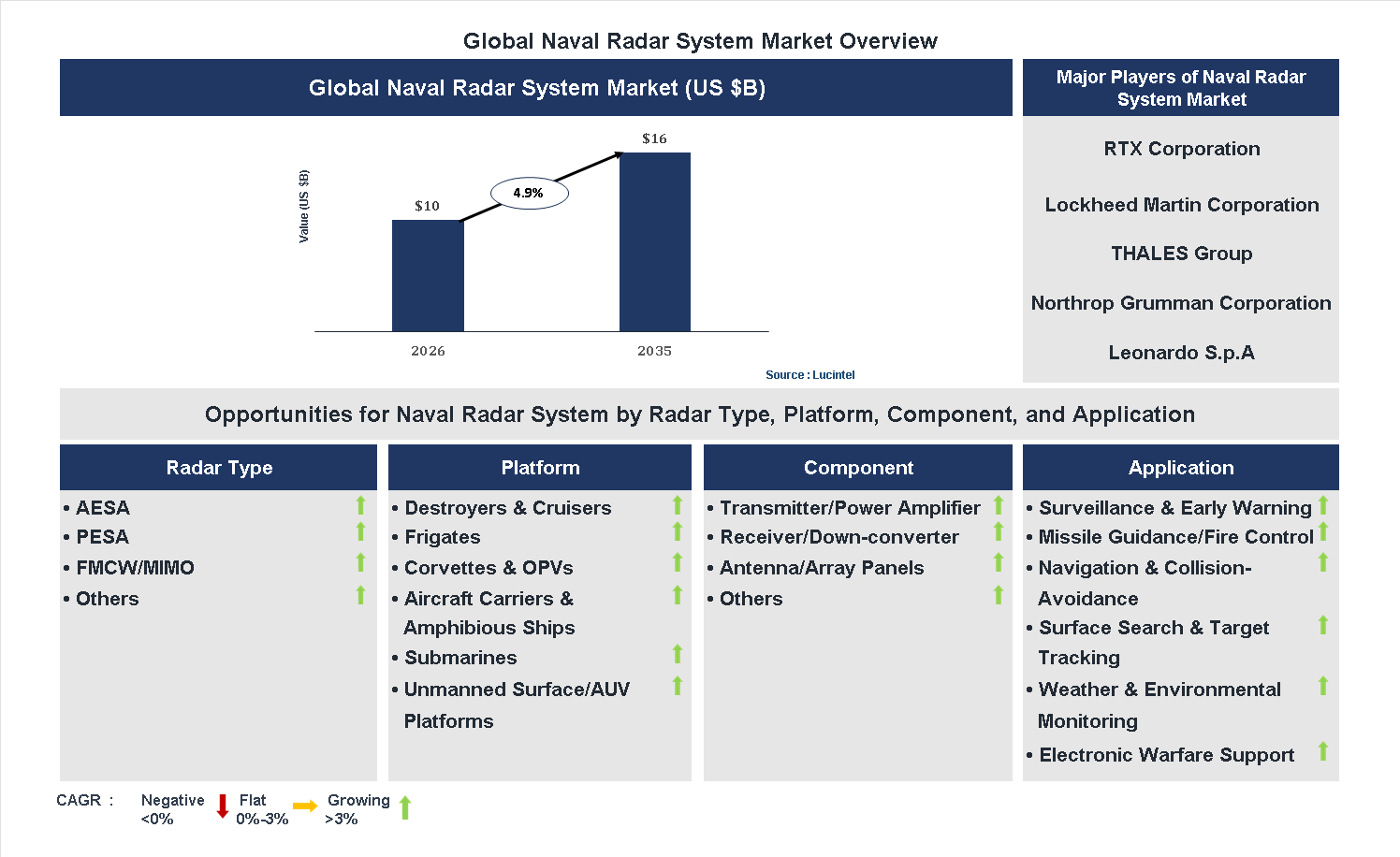 Naval Radar System Market Trends and Forecast