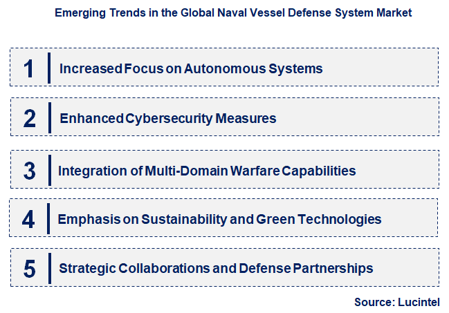 Emerging Trends in the Naval Vessel Defense System Market Emerging Trends in the Naval Vessel Defense System Market