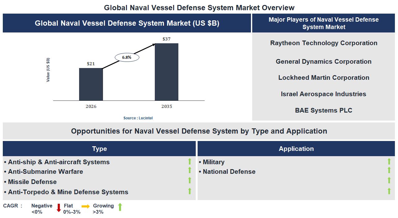 Naval Vessel Defense System Market Trends and Forecast Naval Vessel Defense System Market Trends and Forecast