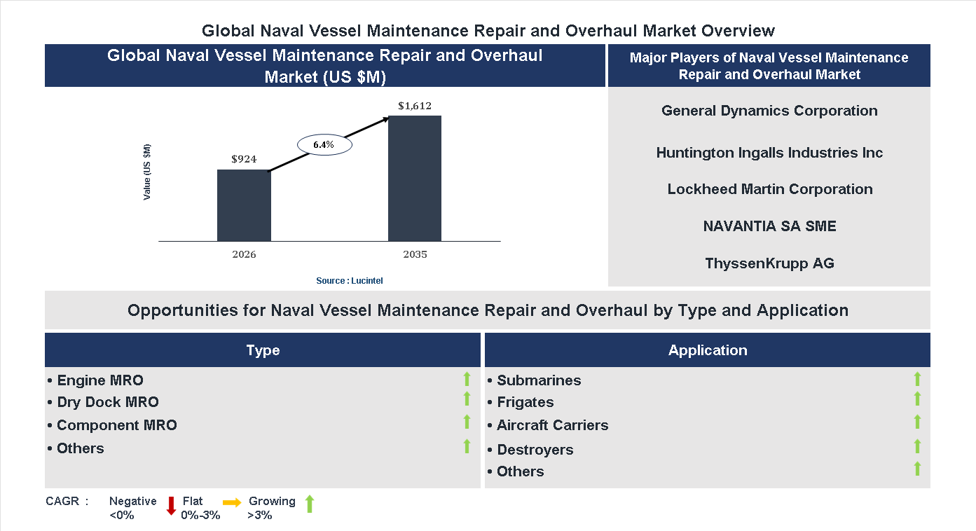 Naval Vessel Maintenance Repair and Overhaul Market Trends and Forecast