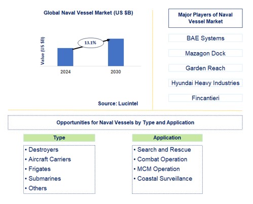 Naval Vessel Trends and Forecast