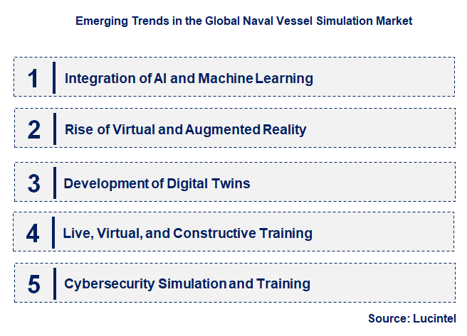 Emerging Trends in the Naval Vessel Simulation Market