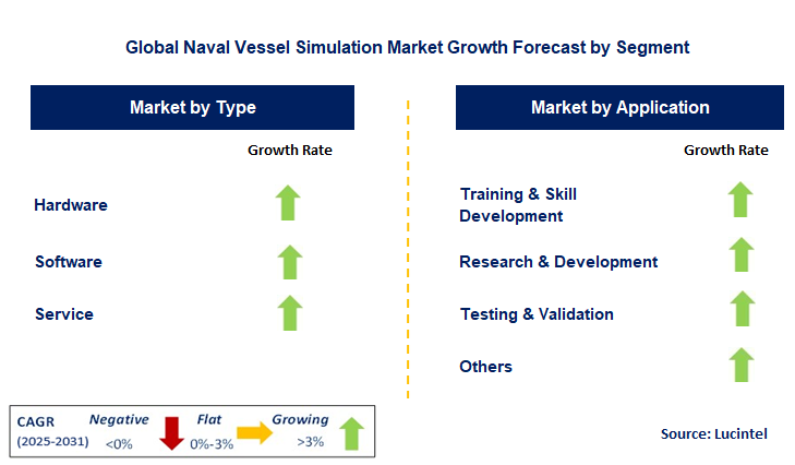 Naval Vessel Simulation Market by Segment