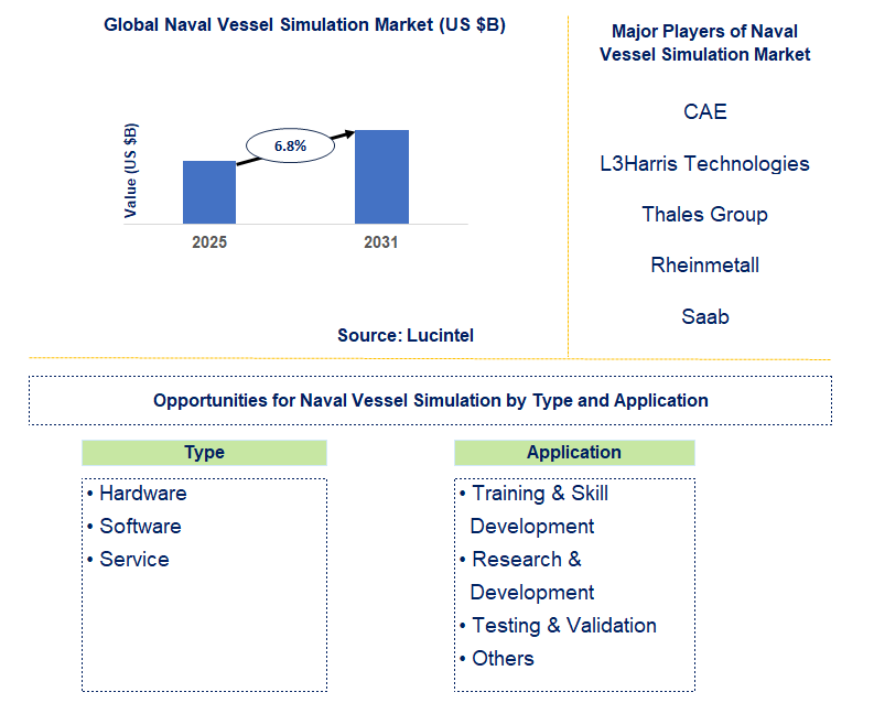 Naval Vessel Simulation Market Trends and Forecast
