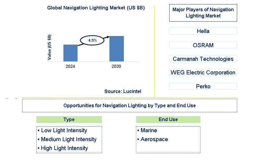 Navigation Lighting Trends and Forecast