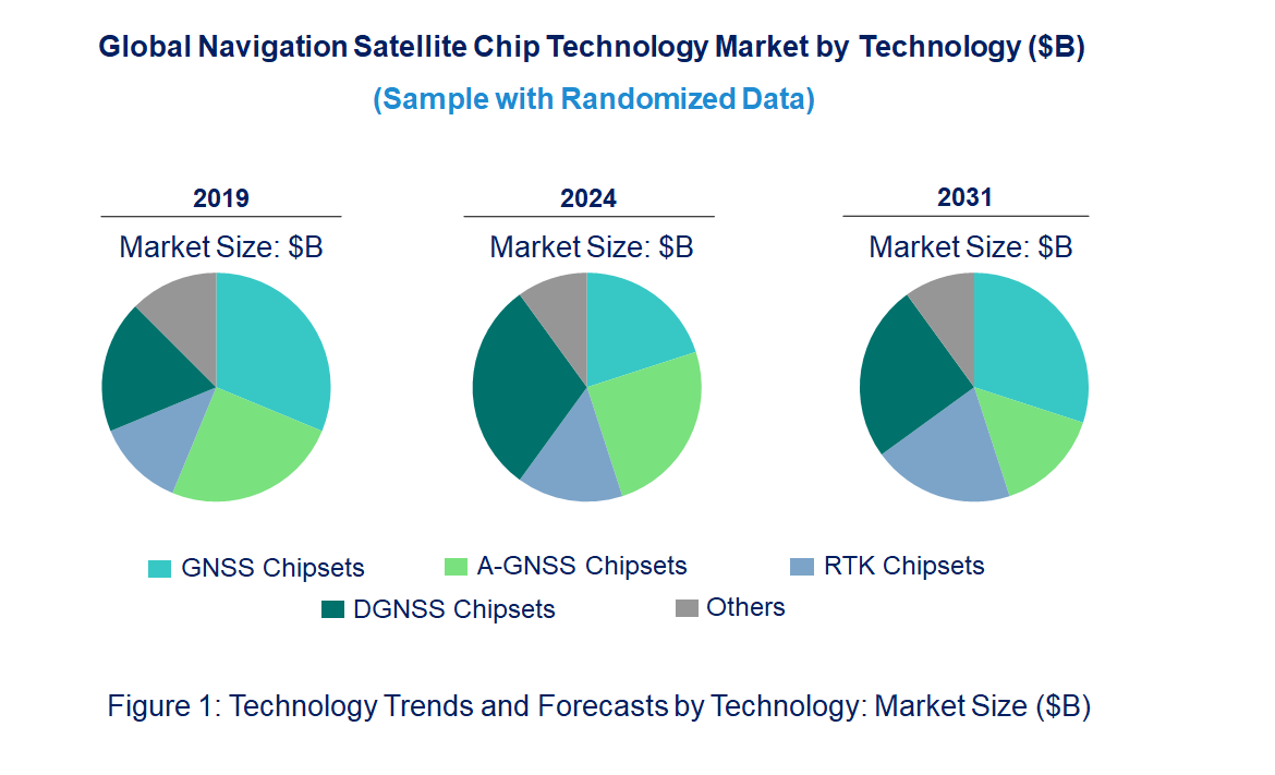 Navigation Satellite Chip Market by Technology