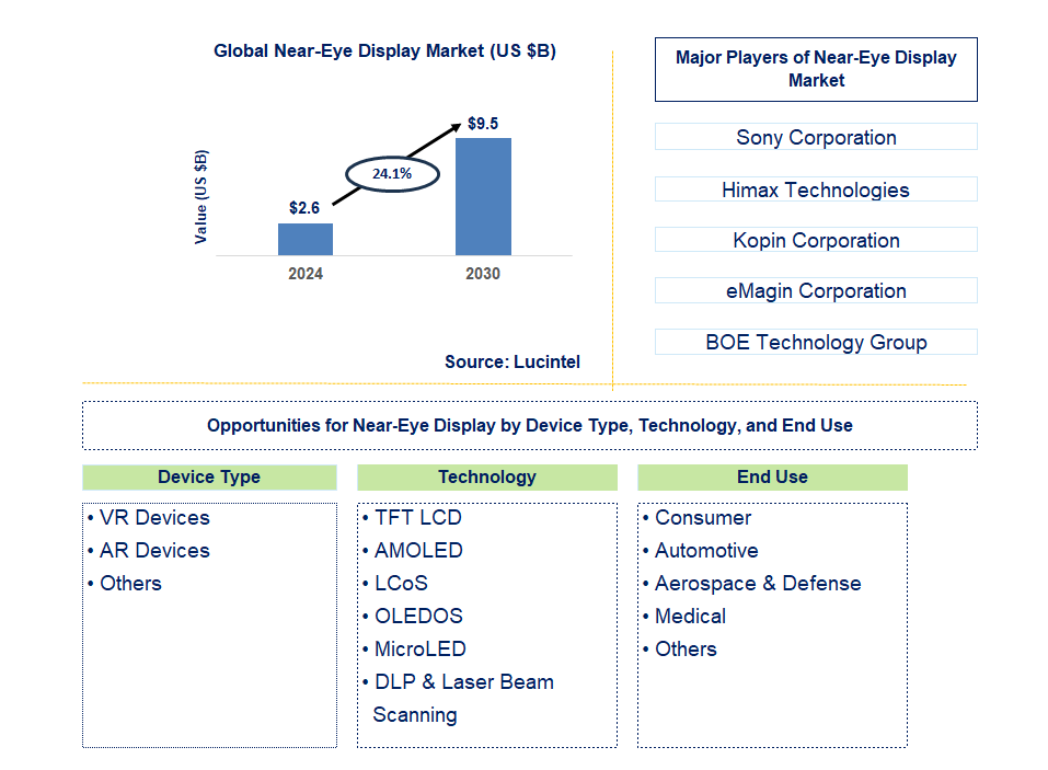 Near-Eye Display Trends and Forecast