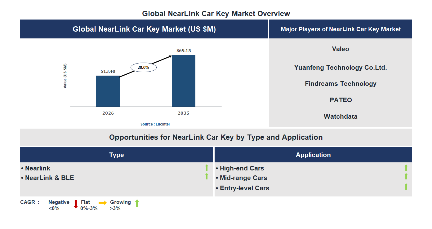 NearLink Car Key Market Trends and Forecast