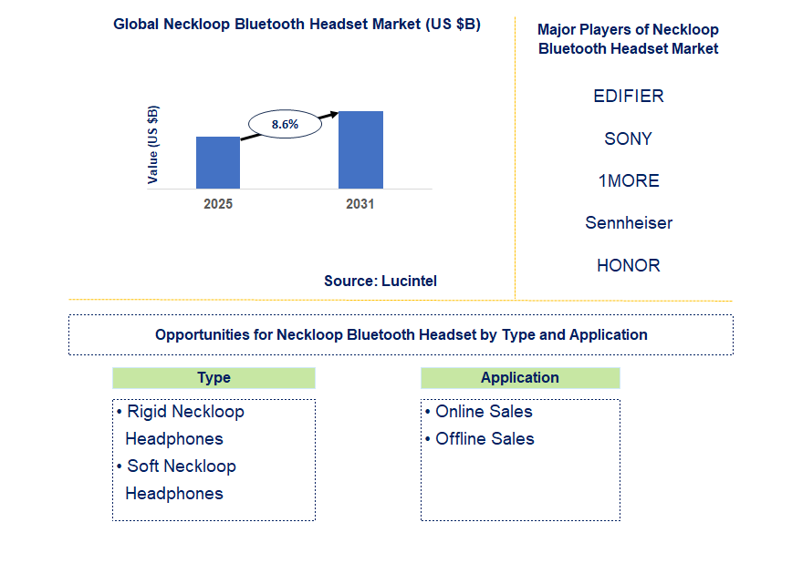 Neckloop Bluetooth Headset Market Trends and Forecast