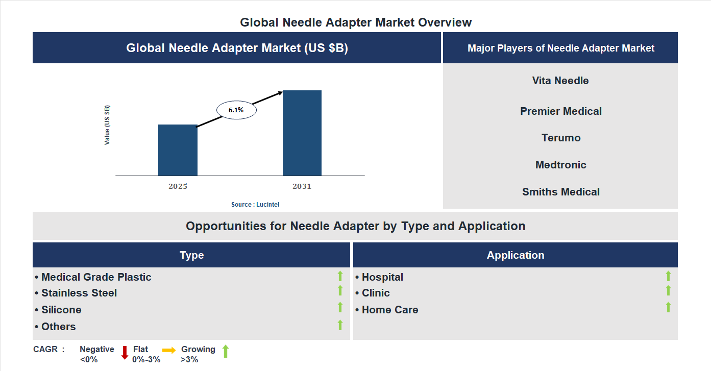 Needle Adapter Market Trends and Forecast
