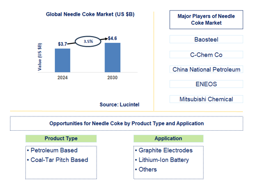 Needle Coke Trends and Forecast