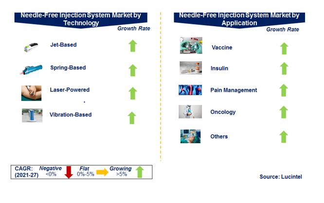 Needle Free Injection System Market by Segments