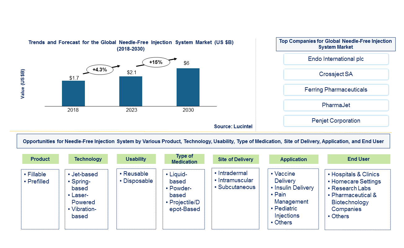 Needle-Free Injection System Market