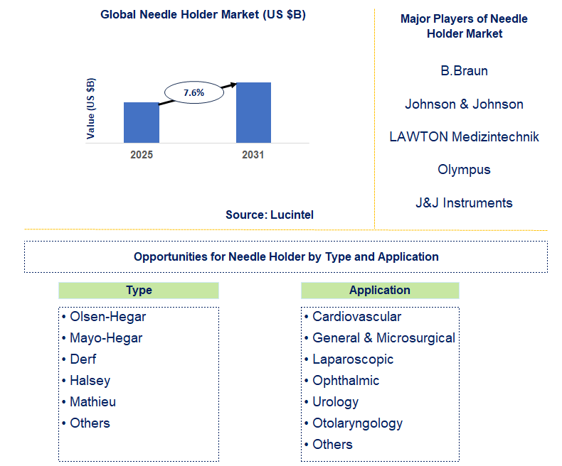 Needle Holder Market Trends and Forecast