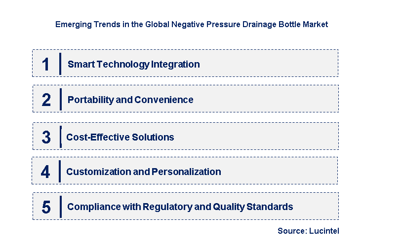 Emerging Trends in the Negative Pressure Drainage Bottle Market
