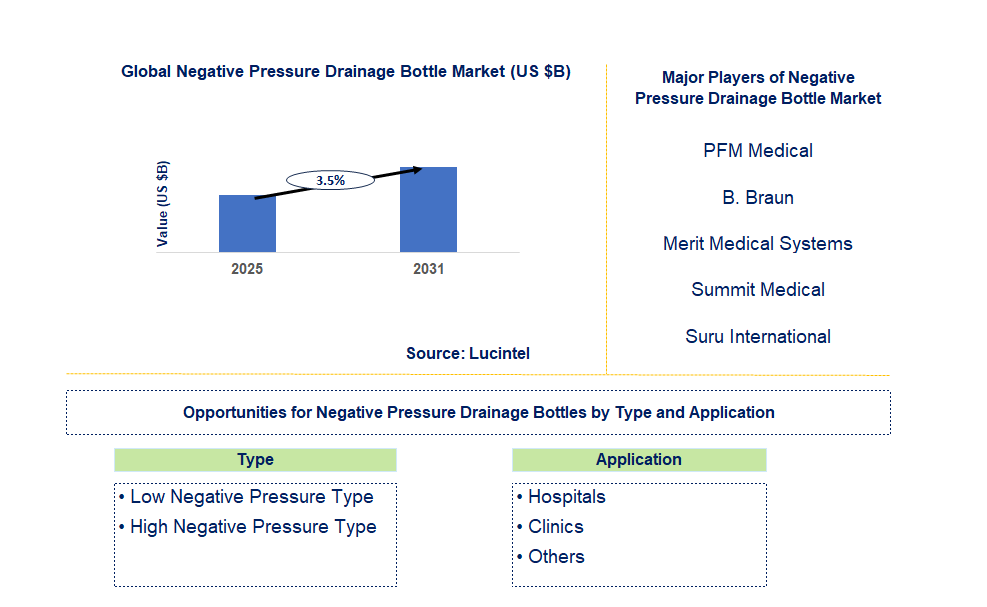 Negative Pressure Drainage Bottle Market Trends and Forecast