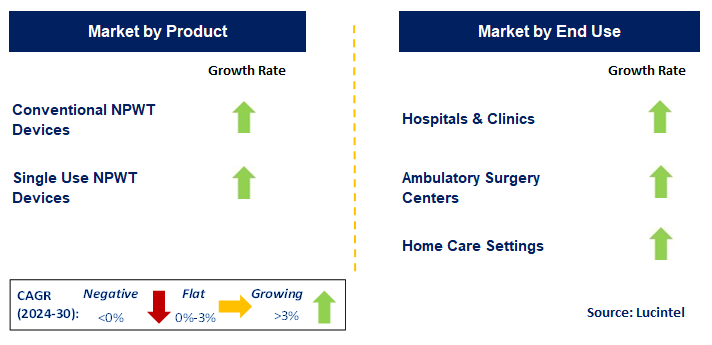 Negative Pressure Wound Therapy Devices by Segment