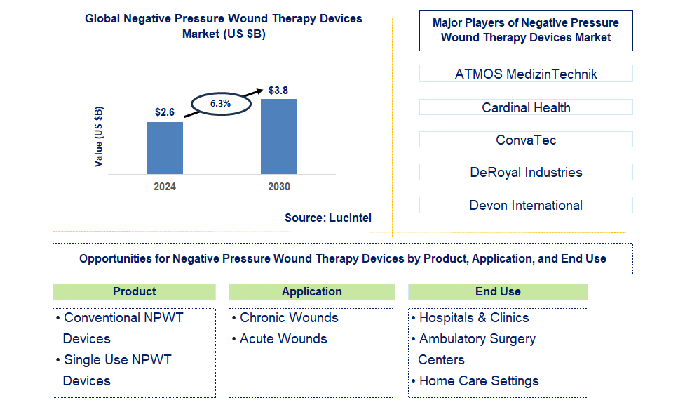 Negative Pressure Wound Therapy Devices Trends and Forecast