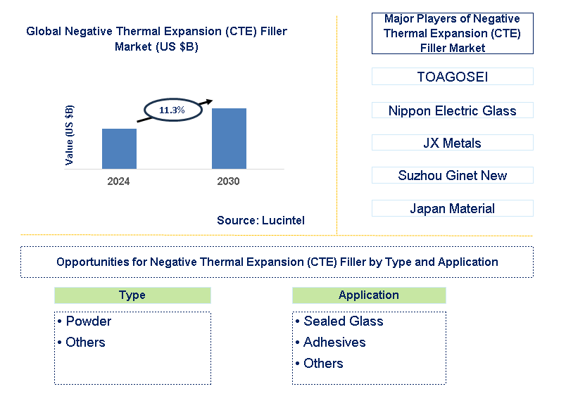 Negative Thermal Expansion (CTE) Filler Trends and Forecast