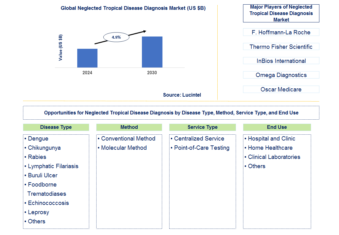 Neglected Tropical Disease Diagnosis Trends and Forecast