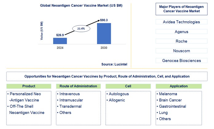 Neoantigen Cancer Vaccine Trends and Forecast