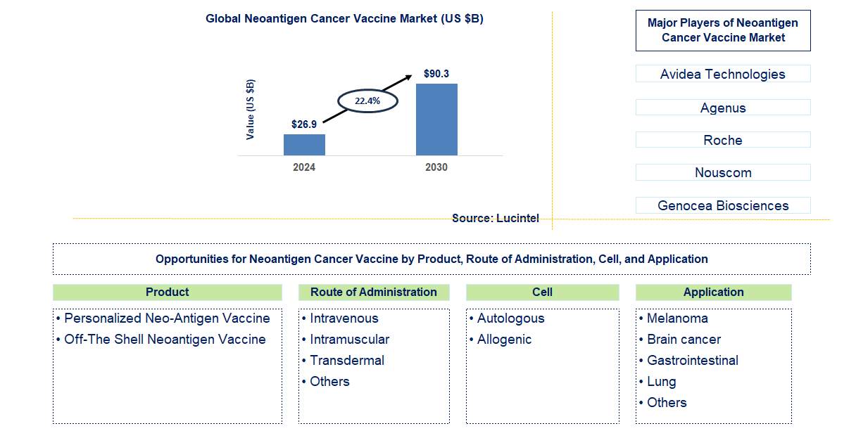 Neoantigen Cancer Vaccine Trends and Forecast