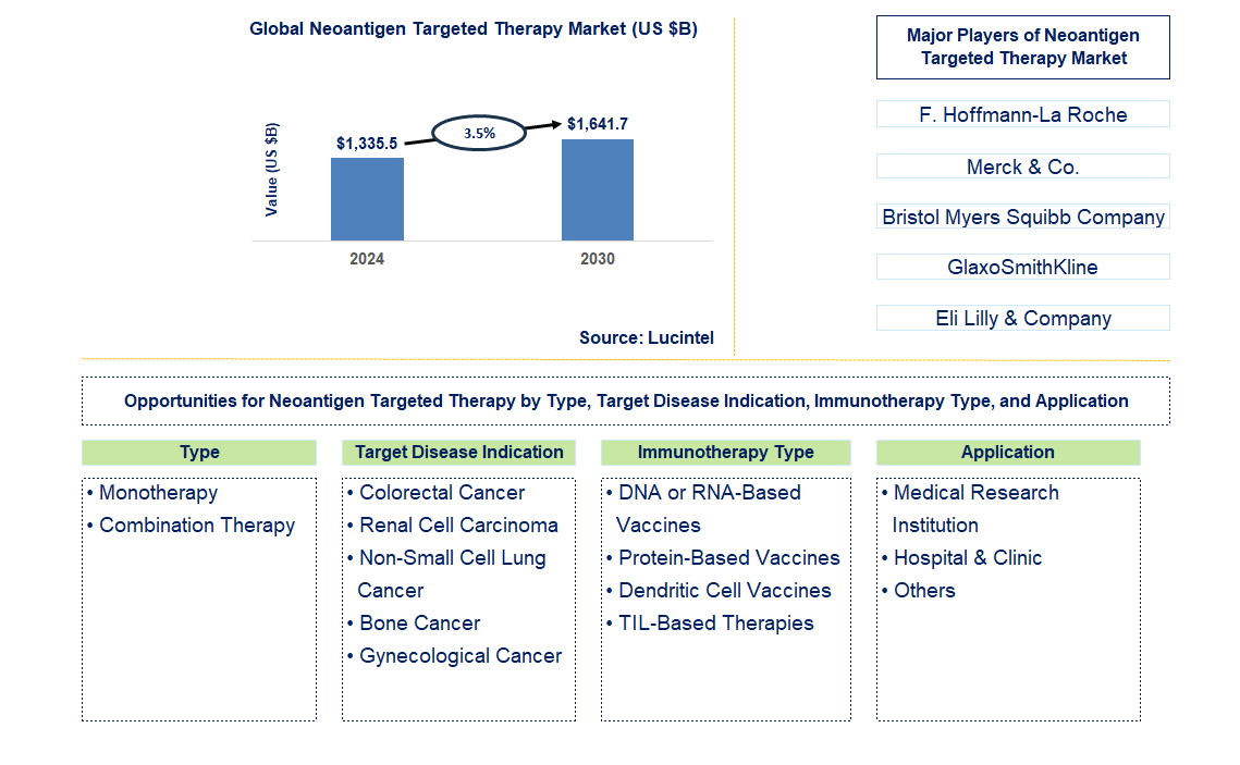 Neoantigen Targeted Therapy Trends and Forecast