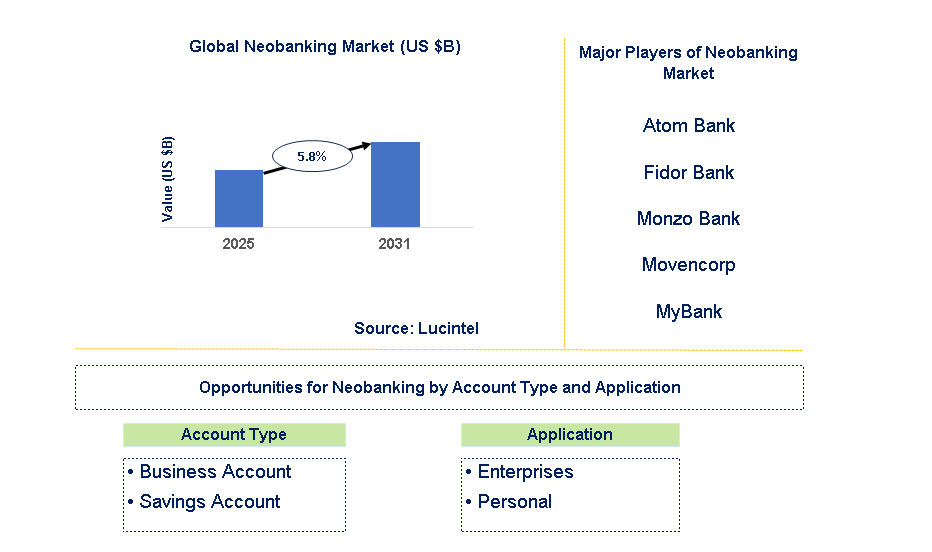 Neobanking Market Trends and Forecast