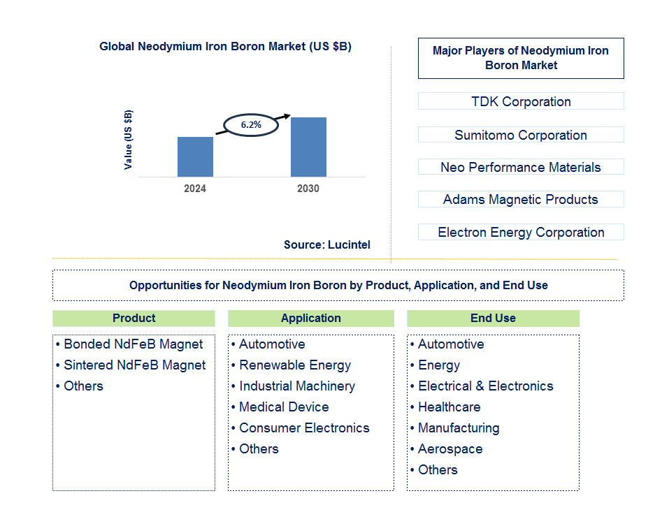 Neodymium Iron Boron Trends and Forecast Neodymium Iron Boron Trends and Forecast