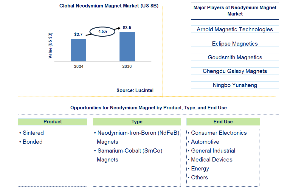 Neodymium Magnet Trends and Forecast