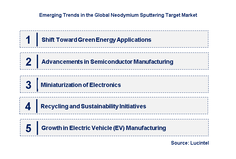 Emerging Trends in the Neodymium Sputtering Target Market