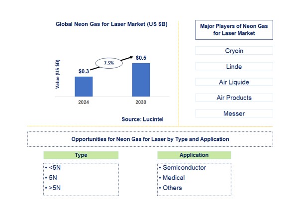 Neon Gas for Laser Market by Type and Application