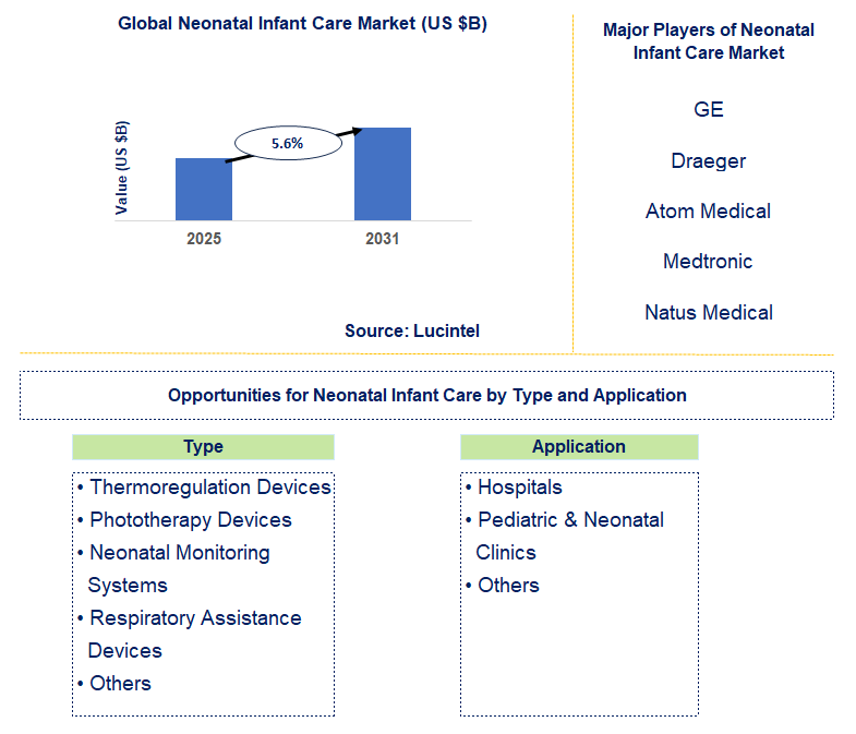 Neonatal Infant Care Market Trends and Forecast