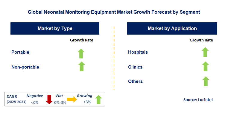 Neonatal Monitoring Equipment Market by Segment