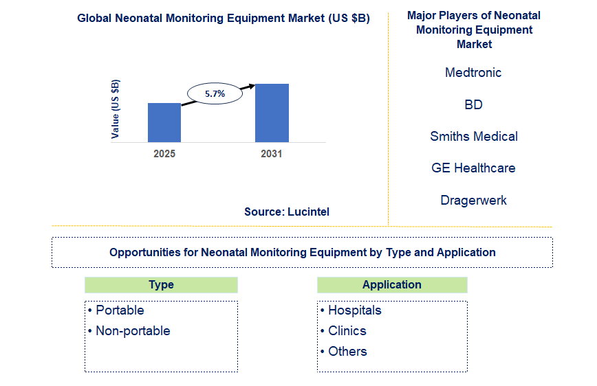 Neonatal Monitoring Equipment Market Trends and Forecast